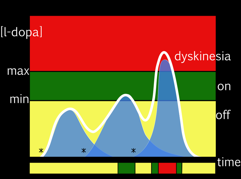 NSN_levodopalevels_three_doses_red_gereen_yell.width-800